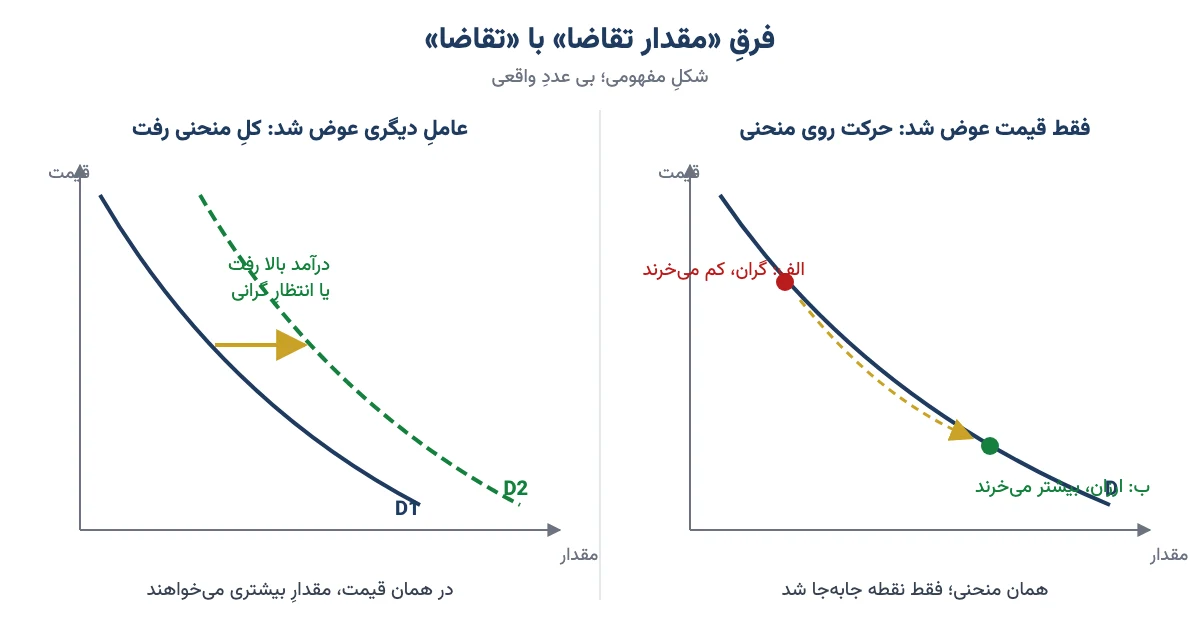 مقایسهٔ حرکت روی منحنی تقاضا با جابهجایی کل منحنی تقاضا