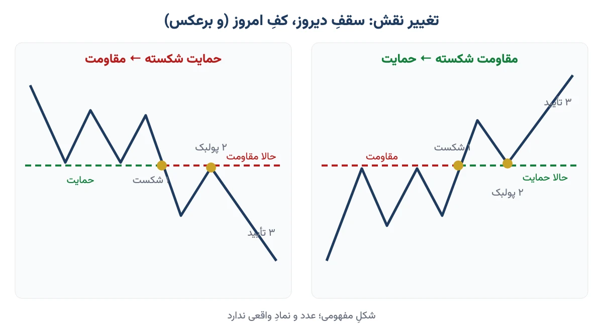 شکلِ مفهومیِ تغییر نقش: مقاومتِ شکستهشده حمایت میشود و حمایتِ شکستهشده مقاومت، با سه مرحلهٔ شکست، پولبک و تأیید