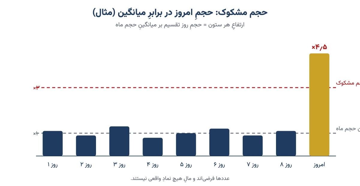 نمودارِ ستونیِ مثال: حجمِ هشت روزِ عادی نزدیکِ میانگین و حجمِ امروز ۴٫۵ برابرِ میانگین، بالای مرزِ ۳ برابر