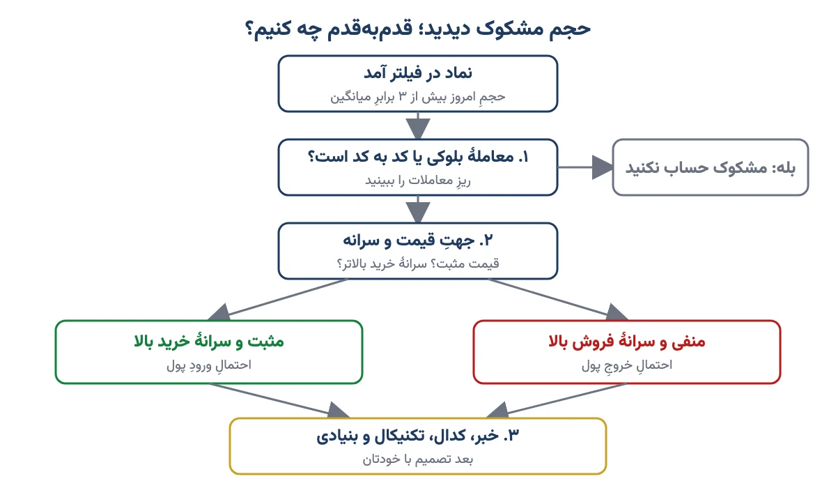 نمودارِ گام‌به‌گامِ تصمیم پس از دیدنِ حجم مشکوک: بررسیِ معاملهٔ بلوکی، جهتِ قیمت و سرانه، سپس خبر و تحلیل