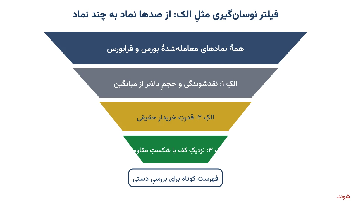قیف فیلتر نوسانگیری: از همهٔ نمادها با سه الک نقدشوندگی، قدرت خریدار و کف یا شکست مقاومت به فهرست کوتاه