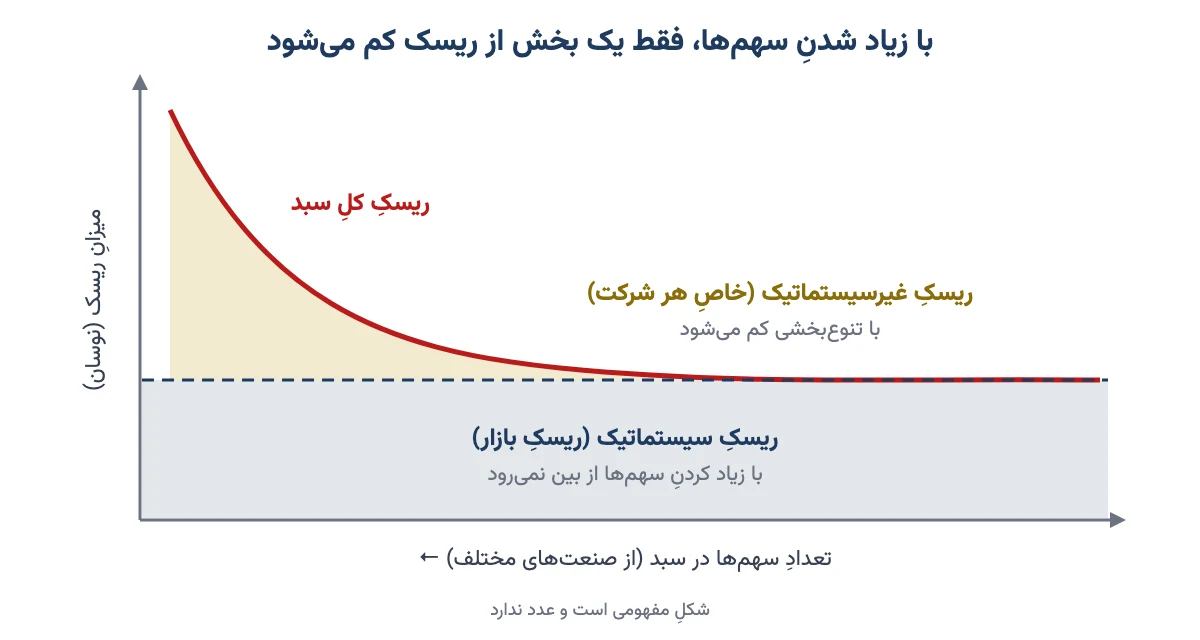 نمودار مفهومی کاهش ریسک کل سبد با افزایش تعداد سهمها تا کف ریسک سیستماتیک