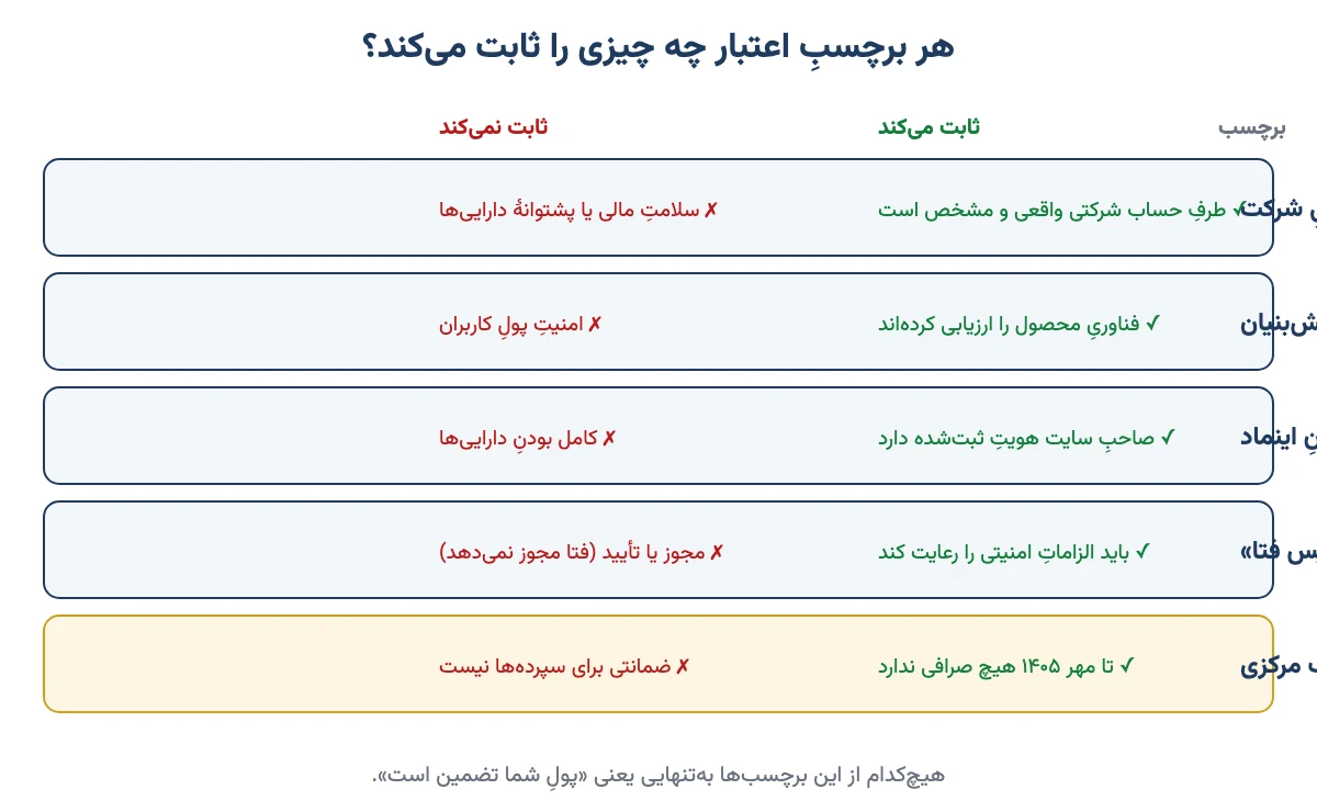 جدولی که نشان میدهد ثبت شرکت، گواهی دانشبنیان، اینماد، نظارت پلیس فتا و مجوز بانک مرکزی هرکدام چه چیزی را ثابت میکنند و چه چیزی را نه