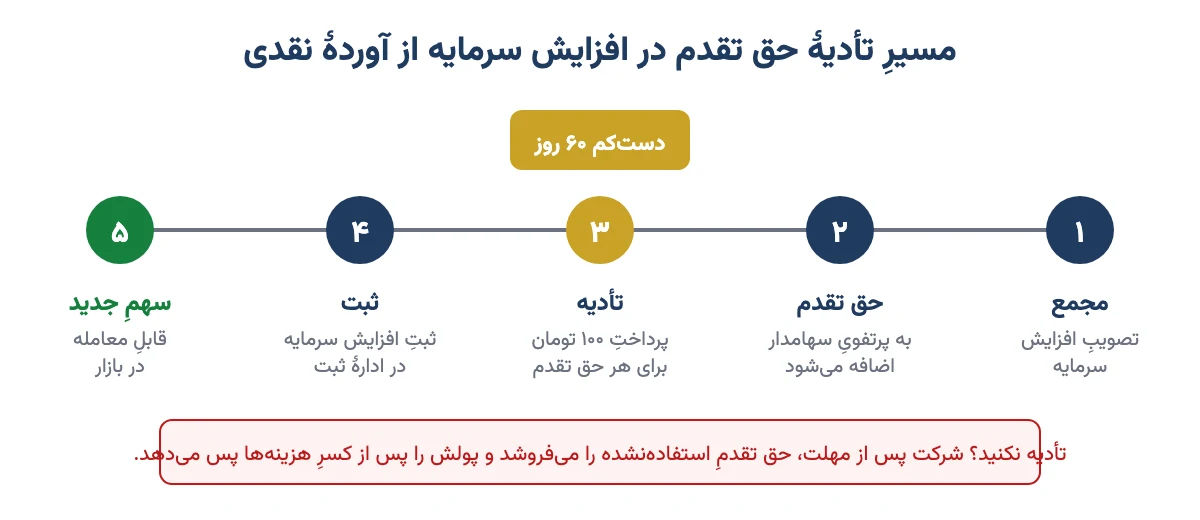 مسیر تأدیه حق تقدم از تصویب مجمع تا سهم جدید