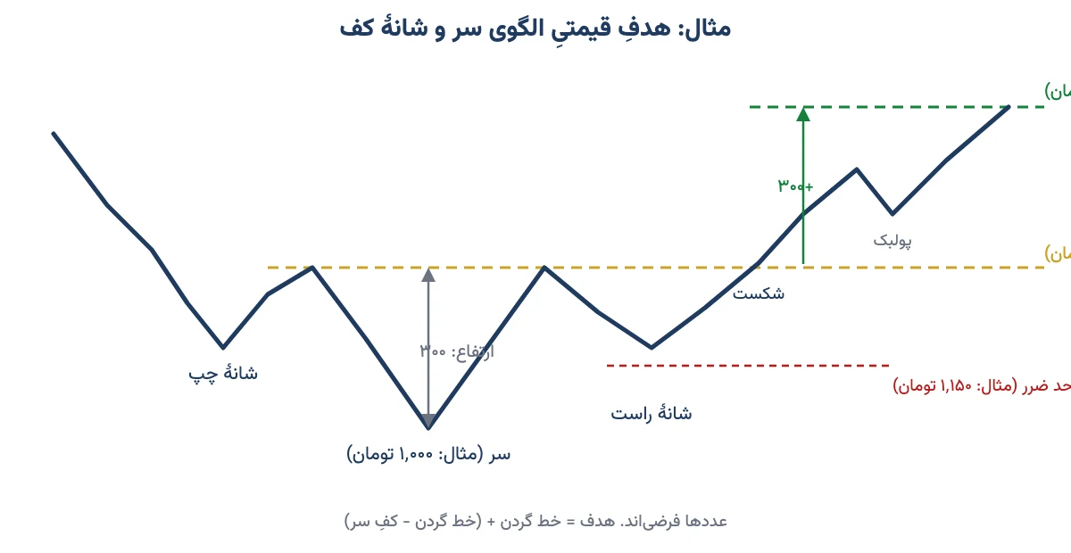 مثال محاسبهٔ هدف قیمتی الگوی سر و شانهٔ کف با خط گردن، ارتفاع الگو و حد ضرر