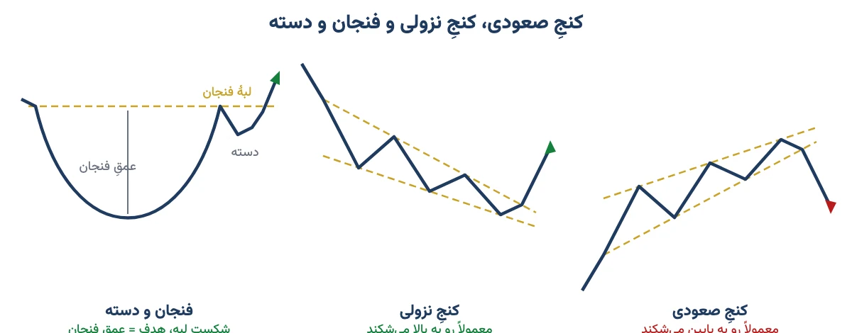 طرح سادهٔ الگوی کنج صعودی، کنج نزولی و فنجان و دسته