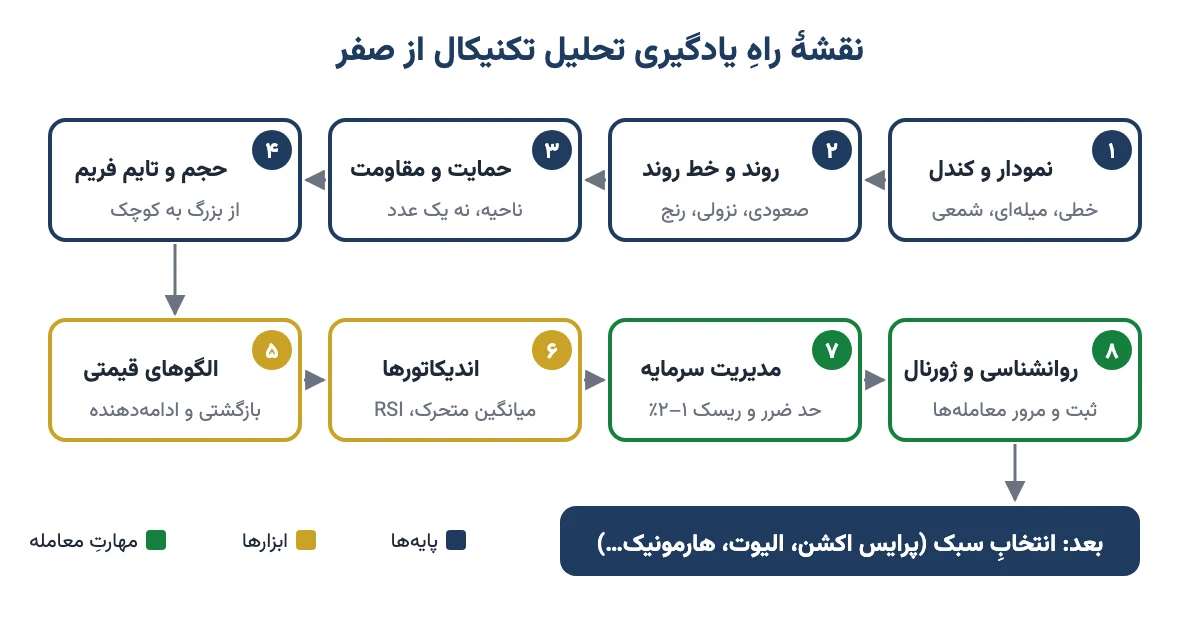 نقشهٔ راه هشت‌مرحله‌ای یادگیری تحلیل تکنیکال از نمودار و کندل تا روانشناسی و ژورنال معاملاتی