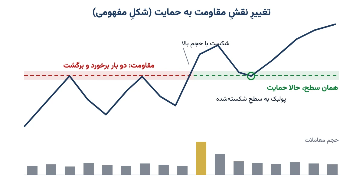 شکل مفهومی شکست مقاومت با حجم بالا و تبدیل همان سطح به حمایت در پولبک