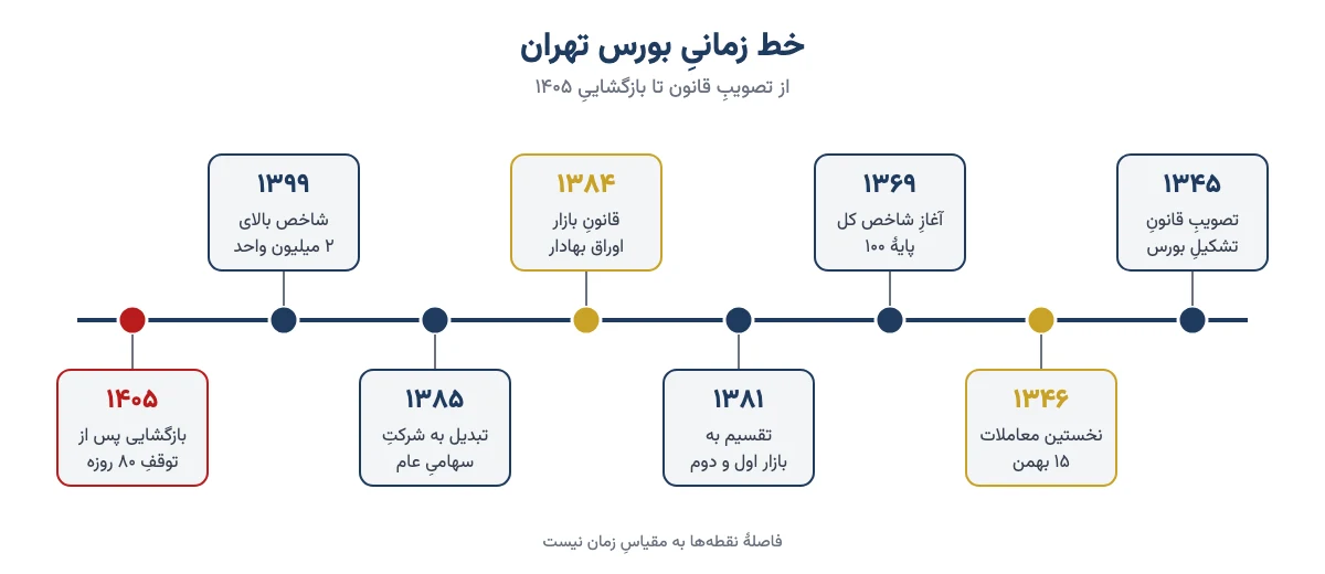 خط زمانی بورس تهران از تصویب قانون در ۱۳۴۵ تا بازگشایی ۱۴۰۵