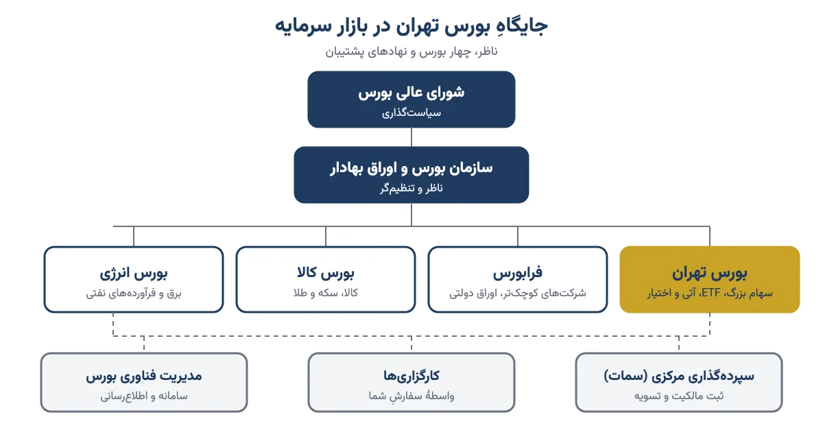 نمودار جایگاه بورس تهران در کنار سازمان بورس، فرابورس، بورس کالا، بورس انرژی و نهادهای پشتیبان