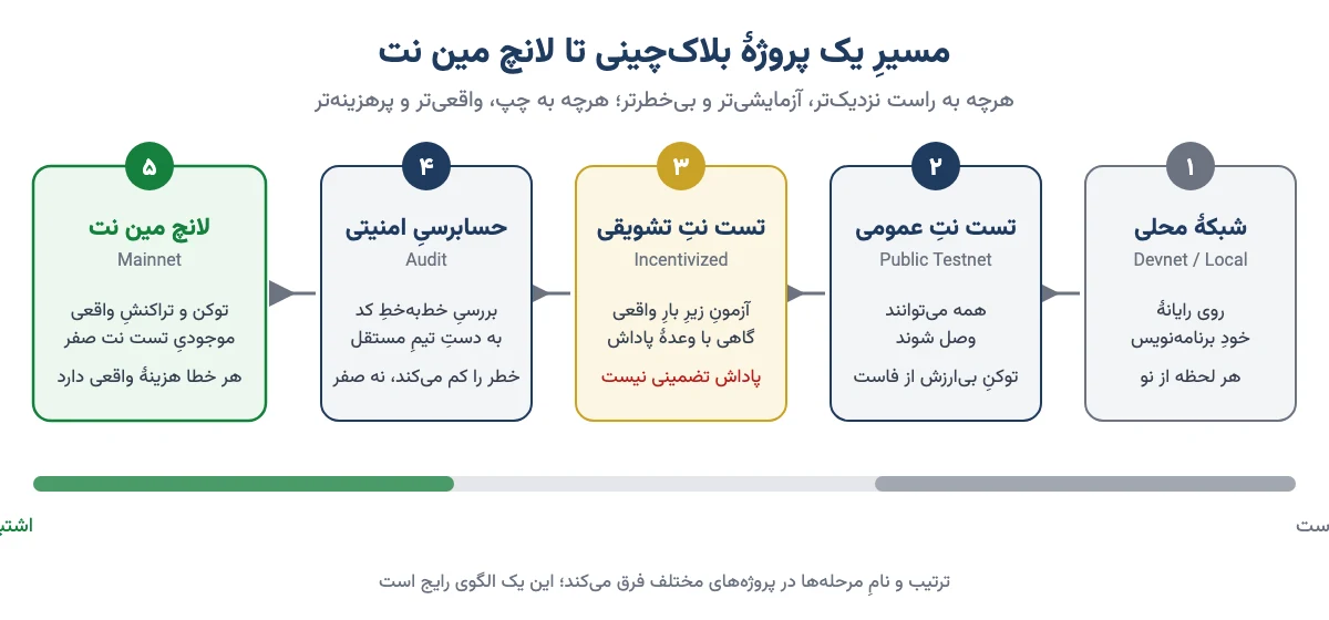 نمودارِ پنج مرحلهٔ یک پروژهٔ بلاکچینی: شبکهٔ محلی، تست نت عمومی، تست نت تشویقی، حسابرسی امنیتی و لانچ مین نت
