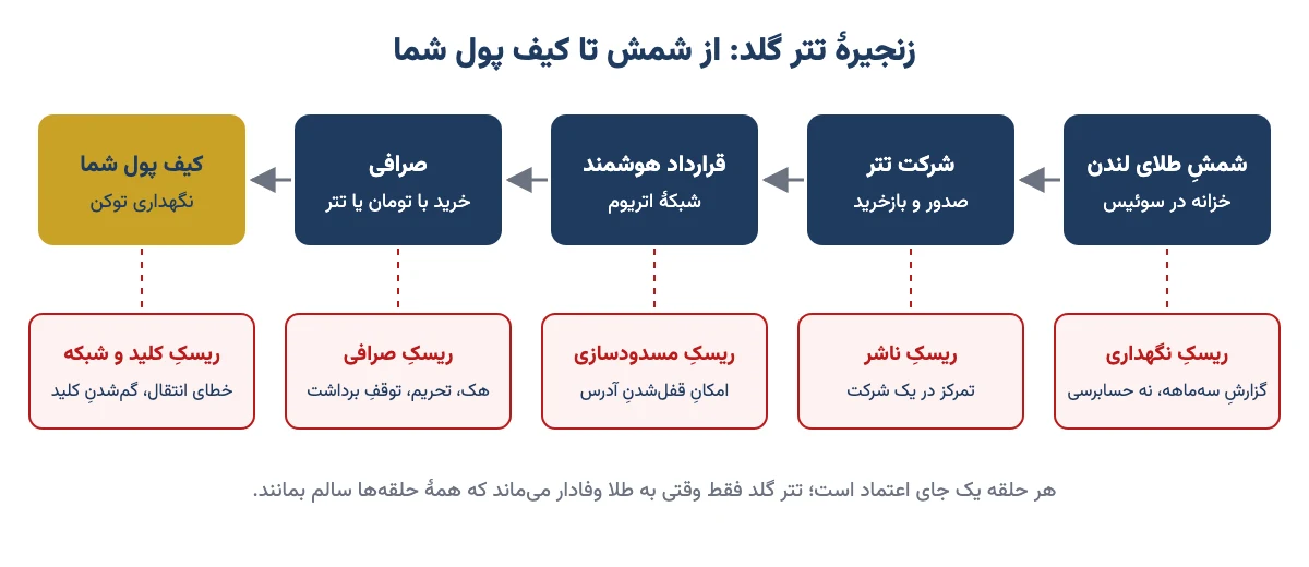 زنجیرهٔ تتر گلد از شمش در خزانهٔ سوئیس تا کیف پول کاربر، با ریسک هر حلقه