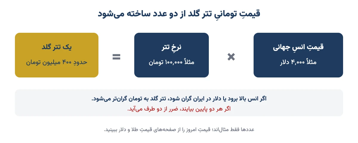 فرمولِ قیمتِ تومانیِ تتر گلد: قیمتِ انسِ جهانی ضربِ نرخِ تتر، با مثالِ فرضی