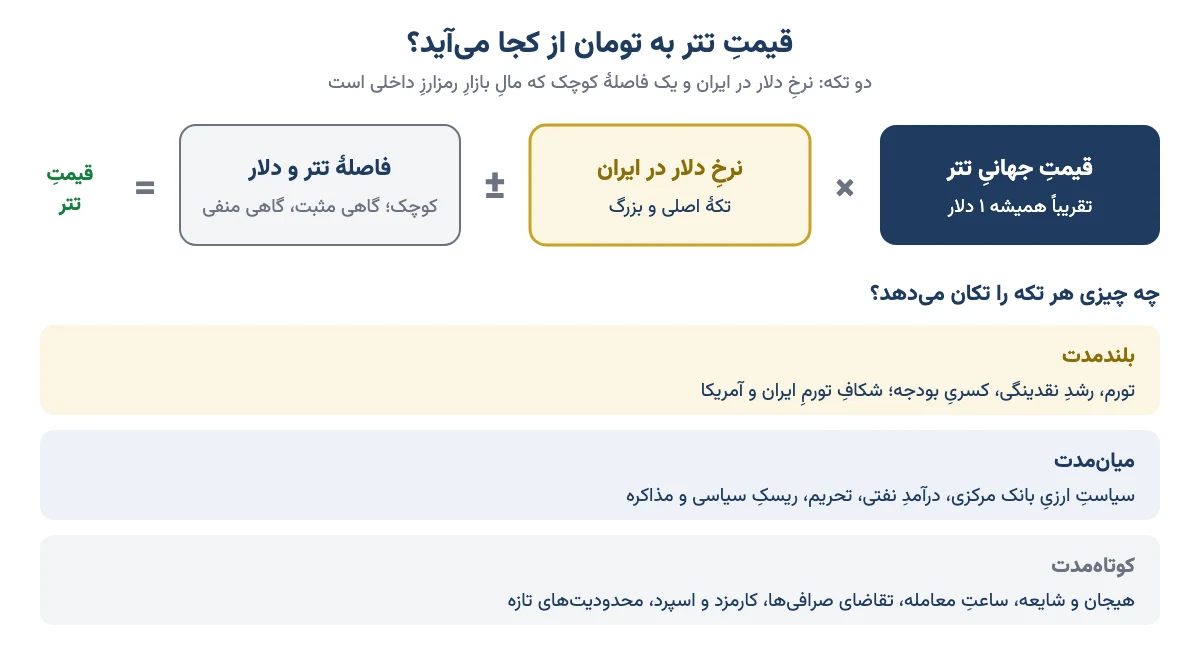 نمودار مفهومی: قیمت تتر به تومان برابر قیمت جهانی تتر ضرب در نرخ دلار در ایران به‌اضافه یا منهای فاصلهٔ تتر و دلار، با سه لایهٔ عامل بلندمدت، میان‌مدت و کوتاه‌مدت