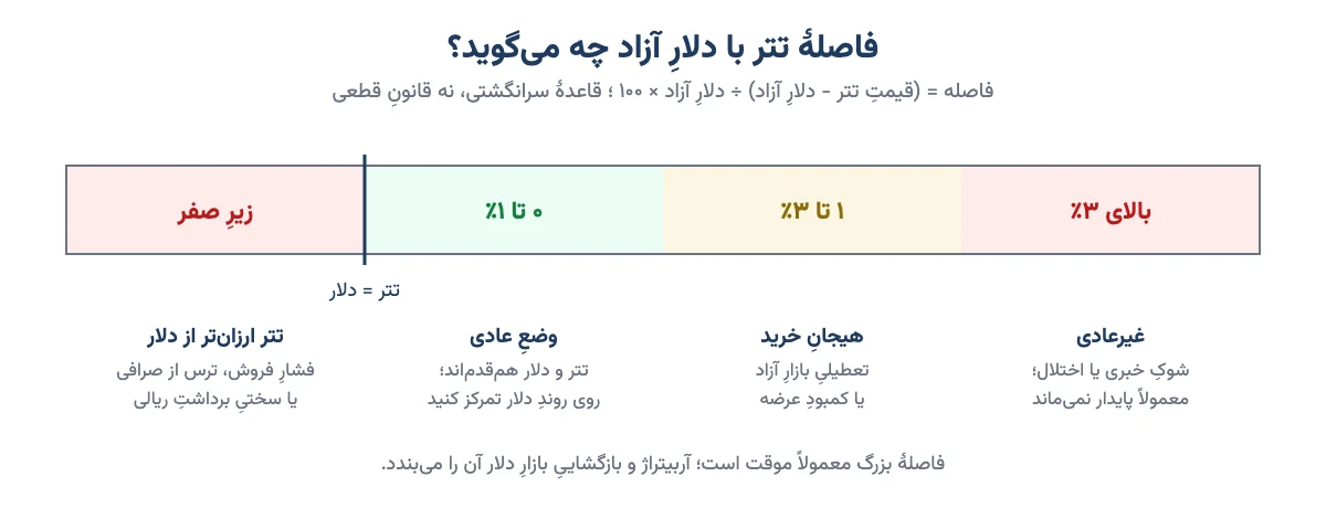 نوار تفسیر فاصلهٔ قیمت تتر با دلار آزاد در چهار ناحیه: زیر صفر، صفر تا یک درصد، یک تا سه درصد و بالای سه درصد