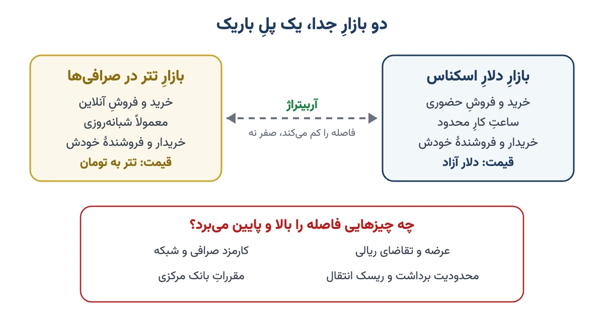 نمودارِ دو بازارِ جدای دلارِ اسکناس و تتر در صرافیها و عاملهای فاصلهٔ قیمت