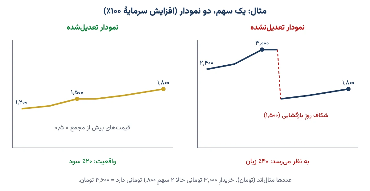 مقایسهٔ نمودار تعدیلشده و تعدیلنشده یک سهم بعد از افزایش سرمایهٔ صد درصدی