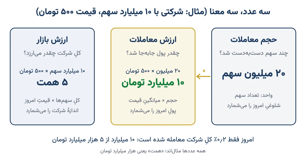 مقایسهٔ حجم معاملات، ارزش معاملات و ارزش بازار برای یک شرکت فرضی