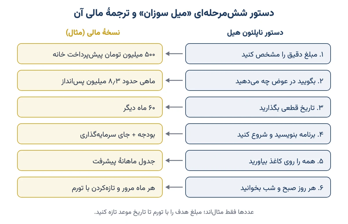 دستور شش‌مرحله‌ای میل سوزان ناپلئون هیل در کنار نسخهٔ مالی آن با مثال پیش‌پرداخت خانه