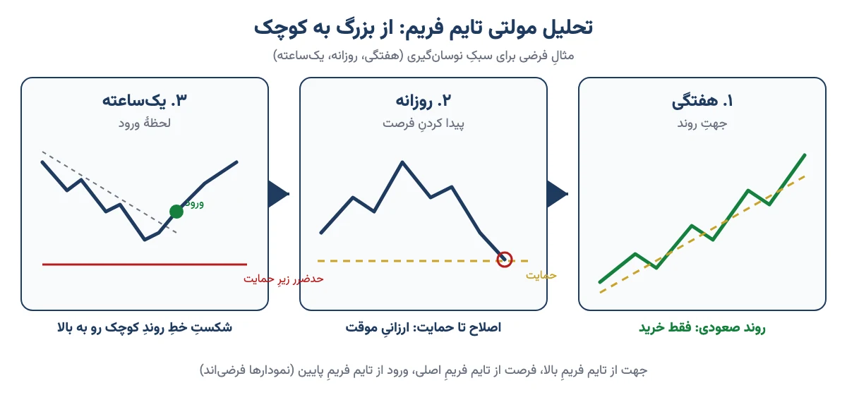 سه مرحلهٔ تحلیل مولتی تایم فریم: روند در هفتگی، اصلاح تا حمایت در روزانه، ورود در یک‌ساعته