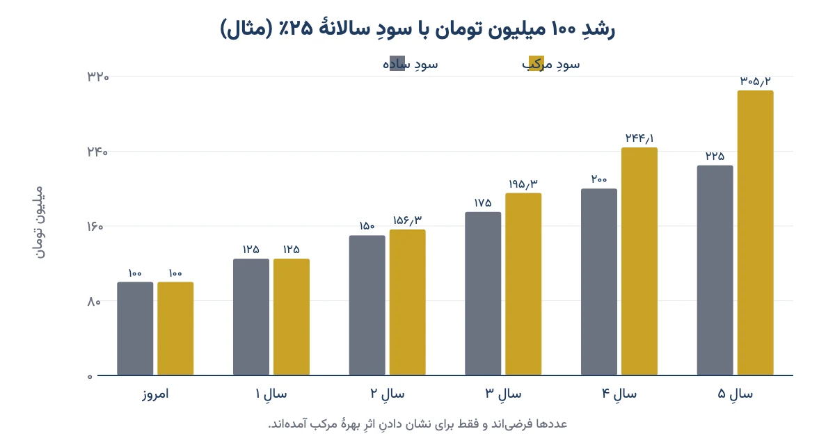 نمودار ستونی مقایسهٔ رشد ۱۰۰ میلیون تومان با سود ساده و سود مرکب ۲۵ درصد در پنج سال (مثال فرضی)