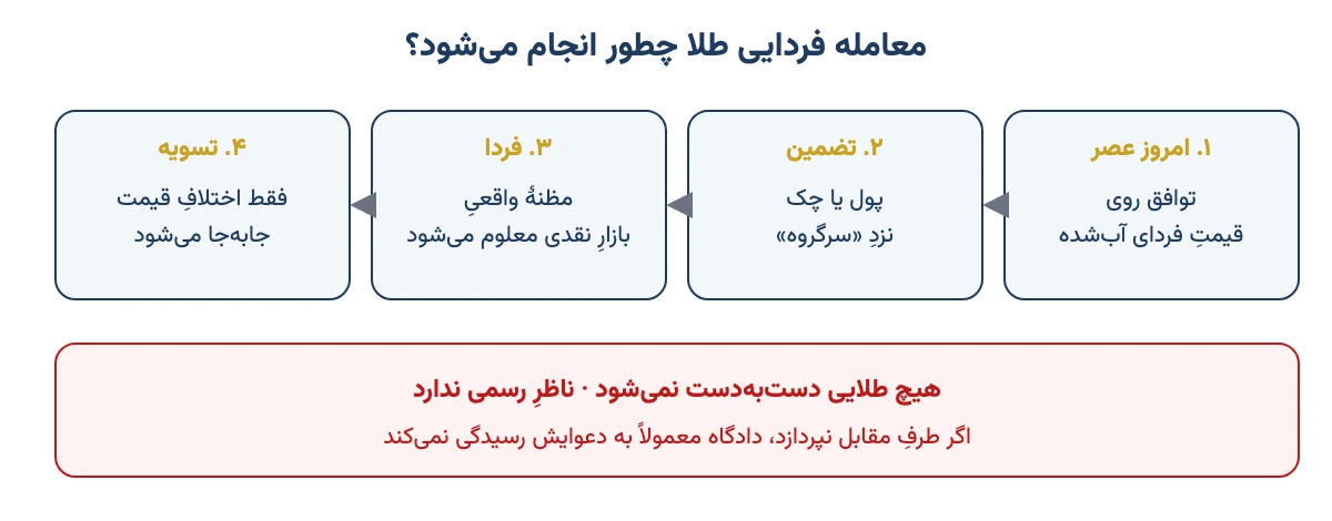 نمودار چهار مرحلهٔ معامله فردایی طلا: توافق امروز، تضمین نزد سرگروه، قیمت فردا، تسویهٔ اختلاف بدون تحویل طلا