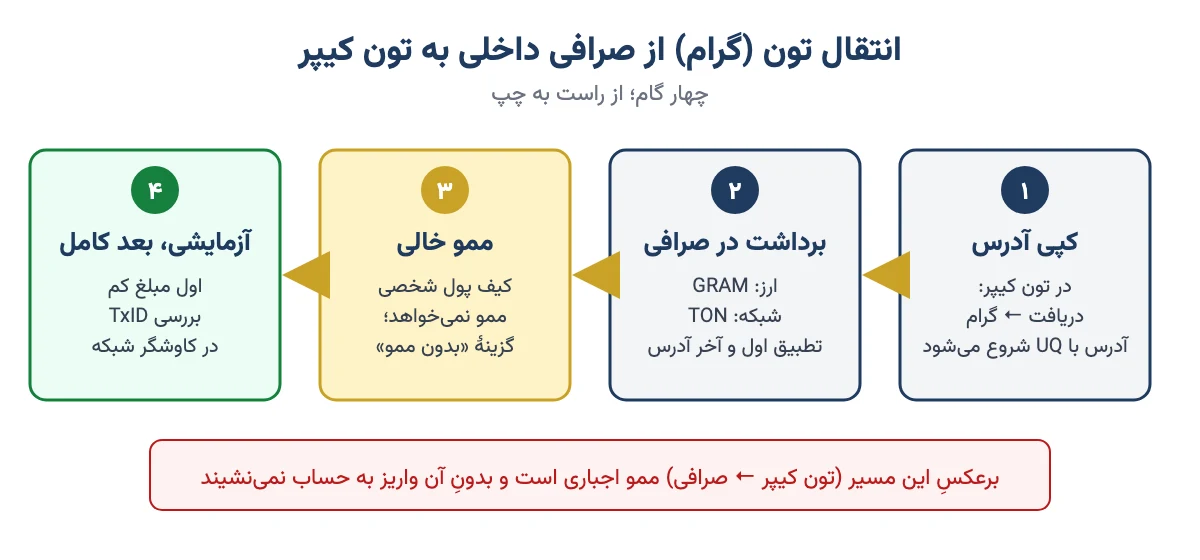 نمودار چهار گام انتقال تون (گرام) از صرافی داخلی به کیف پول تون کیپر: کپی آدرس، برداشت با شبکه TON، ممو خالی و ارسال آزمایشی