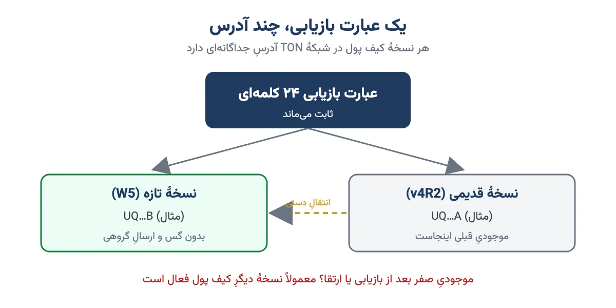 شکل مفهومی که نشان می‌دهد از یک عبارت بازیابی ۲۴ کلمه‌ای برای نسخه‌های v4R2 و W5 دو آدرس متفاوت ساخته می‌شود