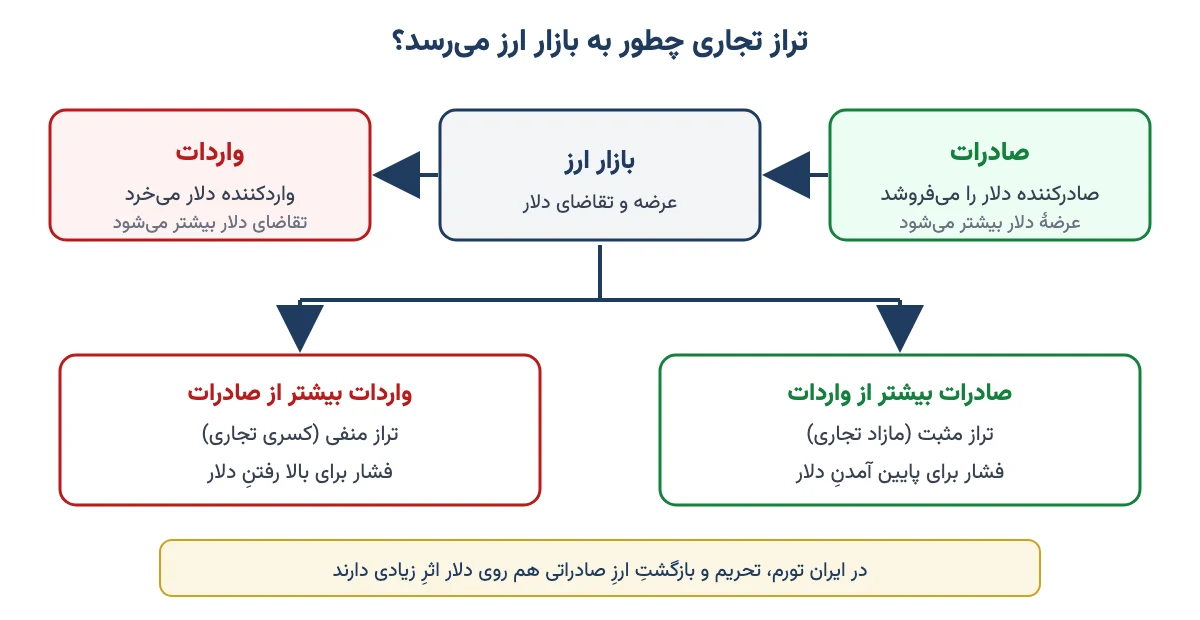 نمودار اثر صادرات و واردات بر عرضه و تقاضای دلار و نرخ ارز