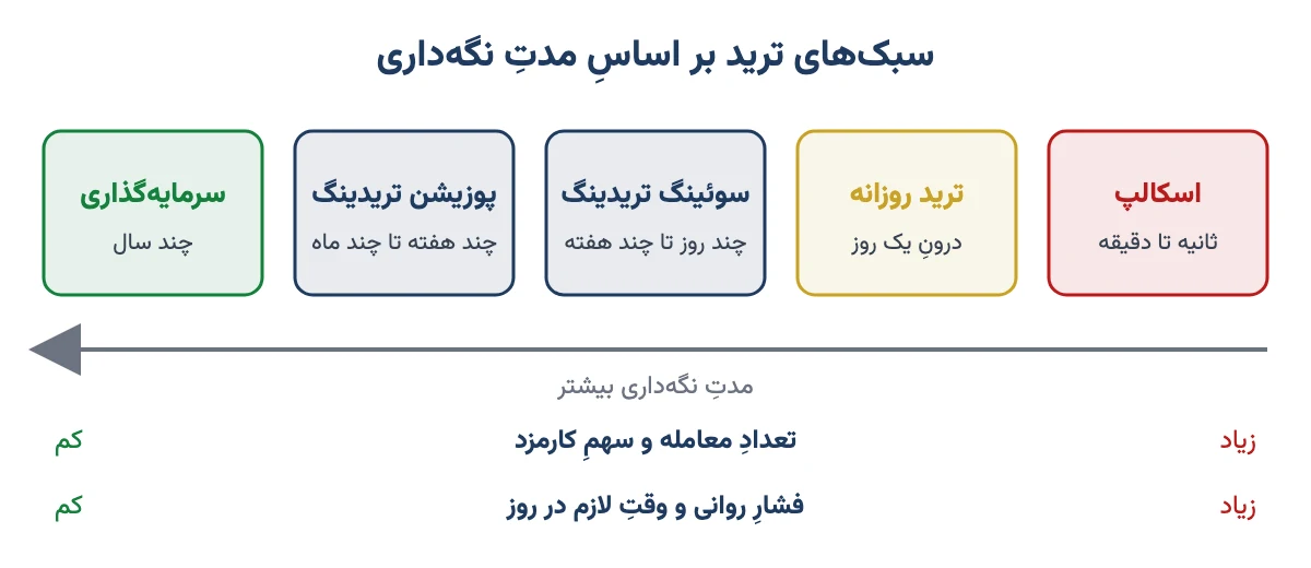 طیف سبکهای ترید از اسکالپ تا پوزیشن تریدینگ و سرمایهگذاری بر اساس مدت نگهداری