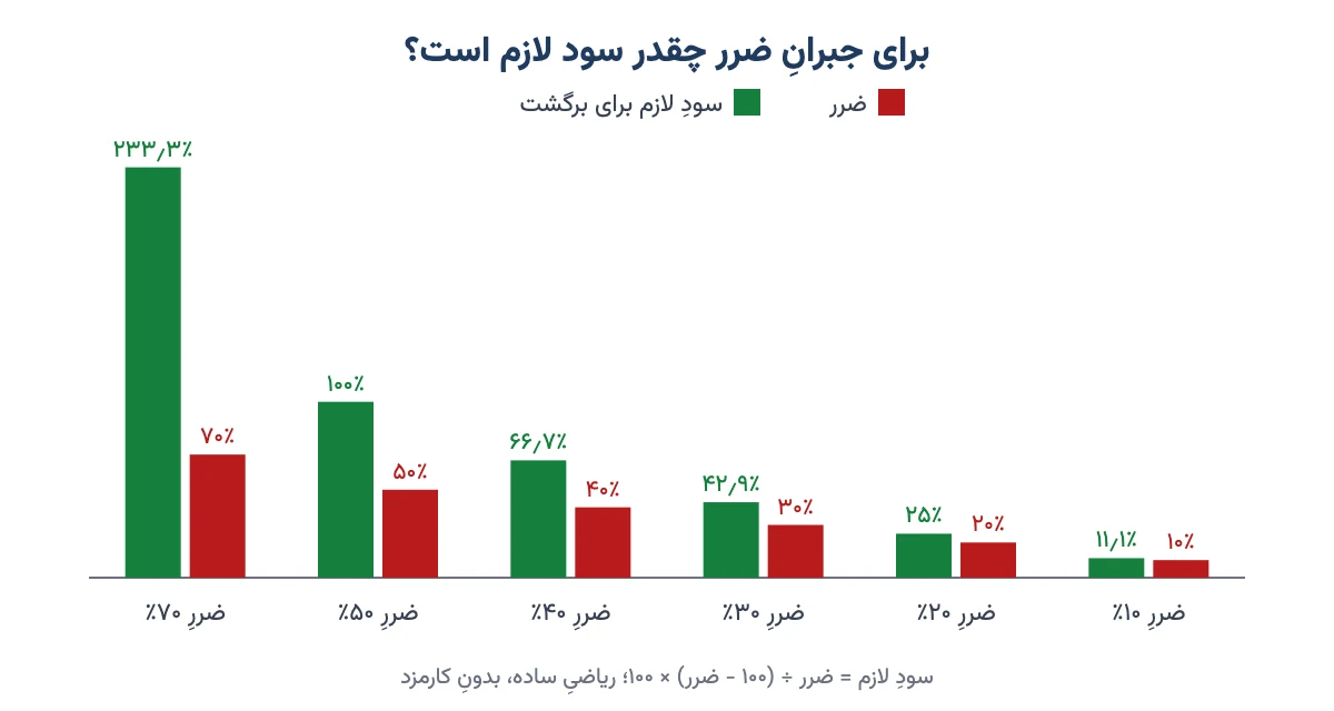 نمودار ستونی درصد سود لازم برای جبران ضررهای ۱۰ تا ۷۰ درصدی