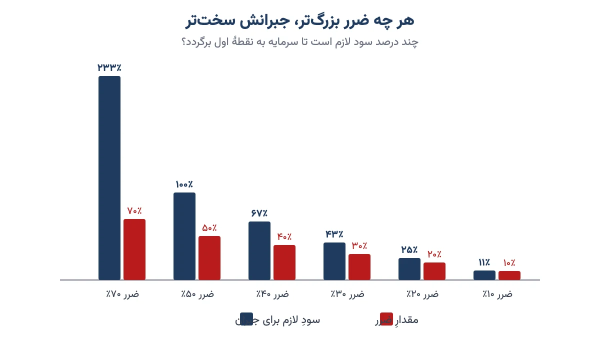 نمودار ستونی مقدار ضرر و درصد سود لازم برای جبران آن، از ضرر ۱۰ تا ۷۰ درصد