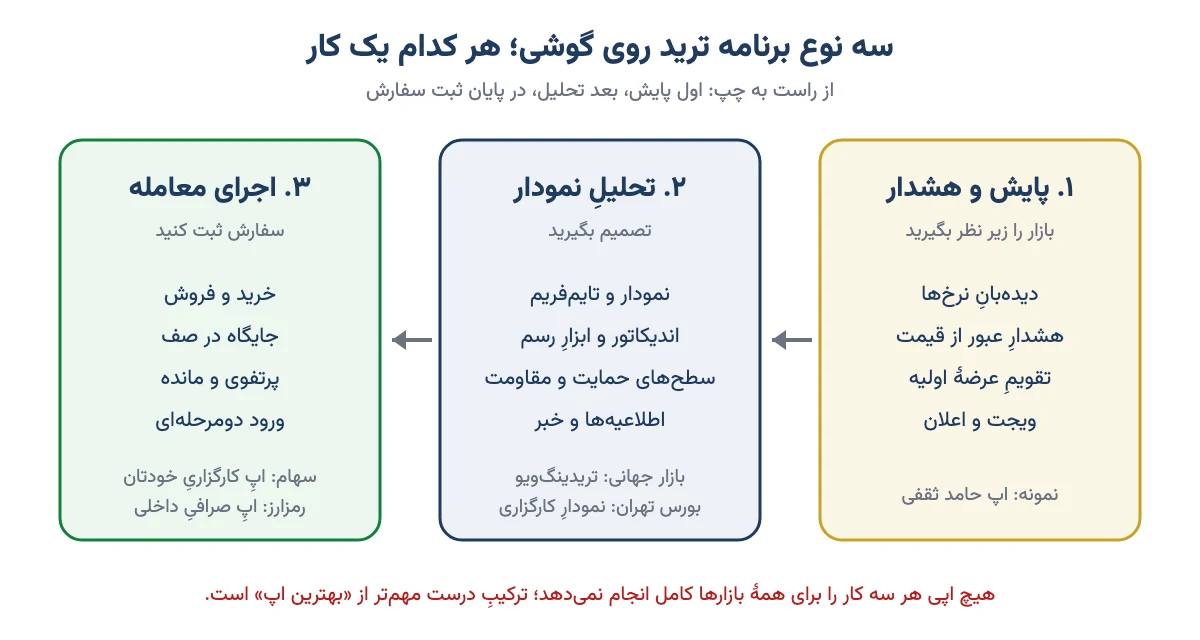سه نوع برنامه ترید روی گوشی: پایش و هشدار، تحلیل نمودار و اجرای معامله