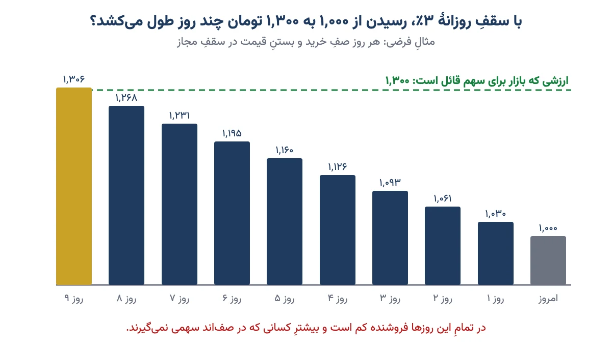 نمودار پله‌ای رسیدن قیمت سهم از ۱٬۰۰۰ به ۱٬۳۰۰ تومان در ۹ روز با سقف روزانهٔ ۳ درصد