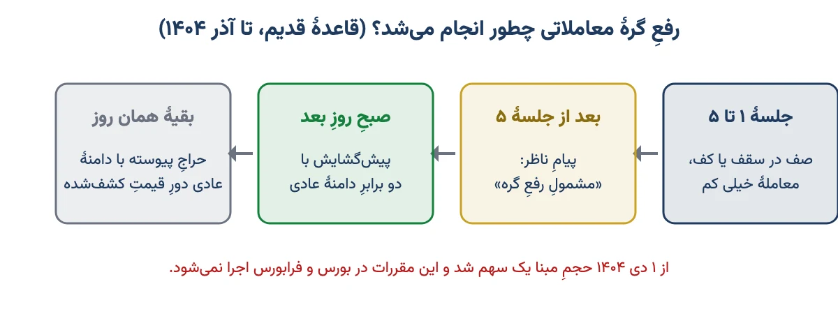 مراحل رفع گره معاملاتی: پنج جلسه صف، پیام ناظر، پیش‌گشایش با دامنهٔ دوبرابر، حراج پیوسته