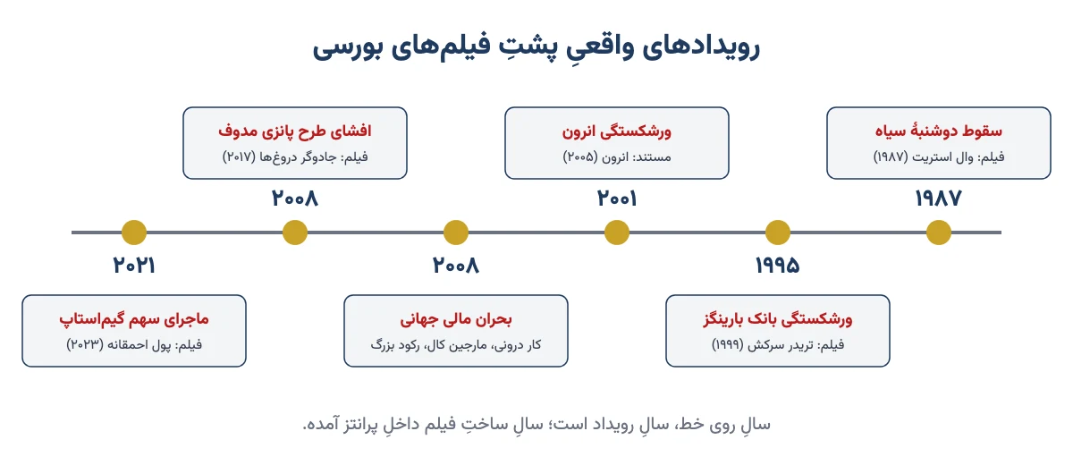 خط زمانی رویدادهای واقعی مالی و فیلمهایی که از آنها ساخته شده: ۱۹۸۷ تا ۲۰۲۱