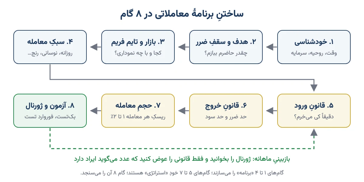 نمودار ۸ گام ساختن برنامهٔ معاملاتی از خودشناسی تا بک‌تست و ژورنال