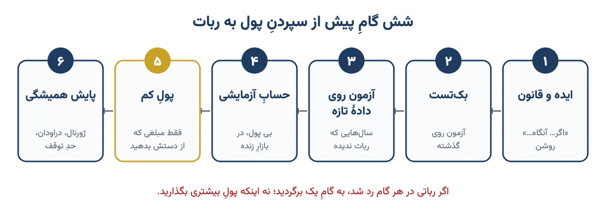 شش گام پیش از سپردن پول به ربات ترید: ایده، بکتست، آزمون روی دادهٔ تازه، حساب آزمایشی، پول کم و پایش