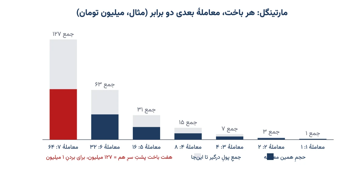 نمودار ستونی مارتینگل: با هفت باخت پشت سر هم، ۱۲۷ میلیون تومان درگیر میشود تا ۱ میلیون سود