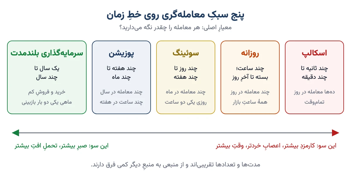 پنج سبکِ معاملهگری روی خطِ زمان: اسکالپ، روزانه، سوئینگ، پوزیشن و سرمایهگذاری بلندمدت