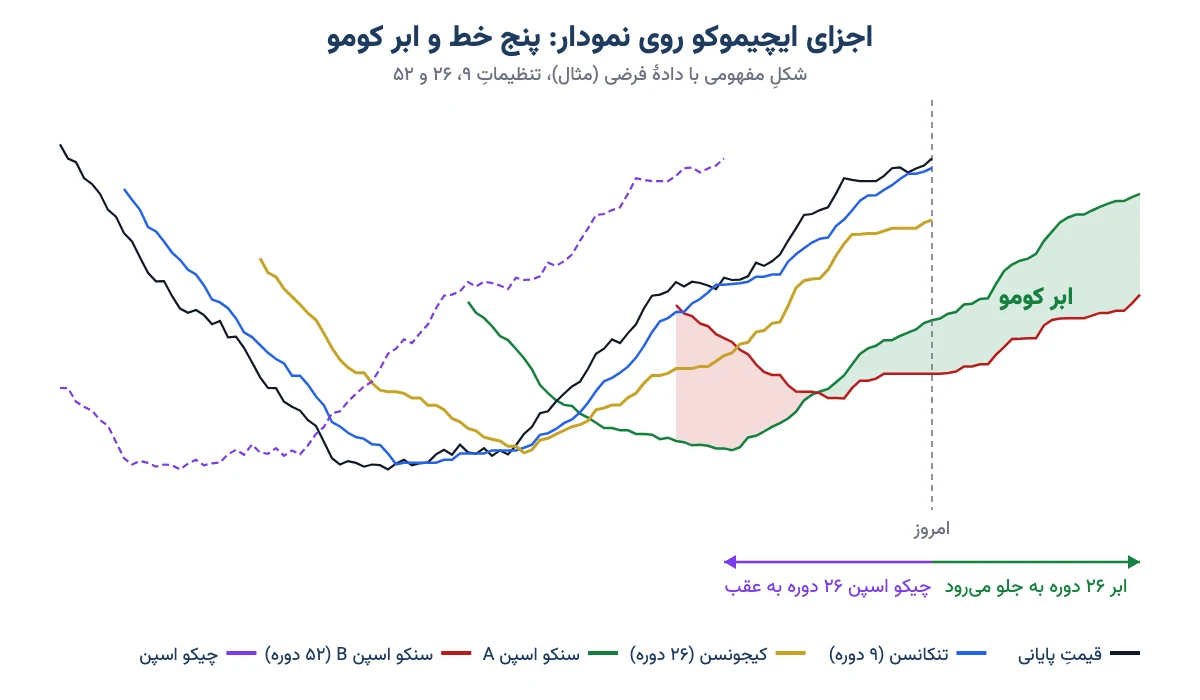 اجزای ایچیموکو روی نمودار: تنکانسن، کیجونسن، سنکو اسپن A و B، ابر کومو و چیکو اسپن