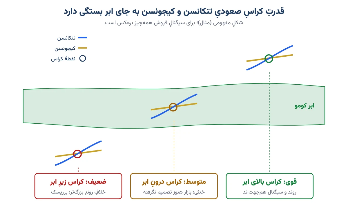 قدرت کراس تنکانسن و کیجونسن بالای ابر، درون ابر و زیر ابر کومو