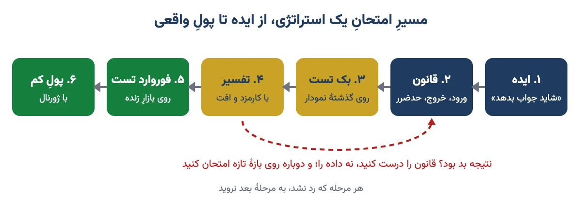 مراحل امتحان استراتژی از ایده و نوشتن قانون تا بک تست، تفسیر، فوروارد تست و شروع با پول کم