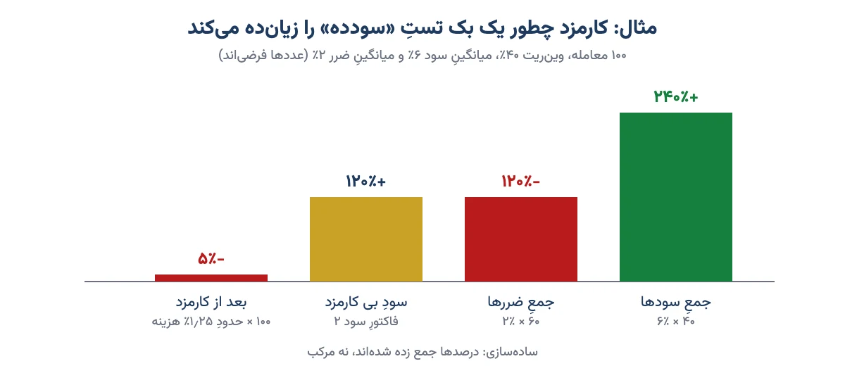 نمودار ستونی مثال فرضی که نشان میدهد سود ۱۲۰ درصدی بک تست بعد از کارمزد به منفی ۵ درصد میرسد