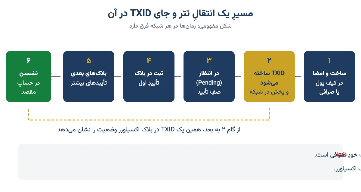 نمودار مسیر یک انتقال تتر از امضا در کیف پول تا نشستن در حساب مقصد و لحظهٔ ساخته شدن TXID