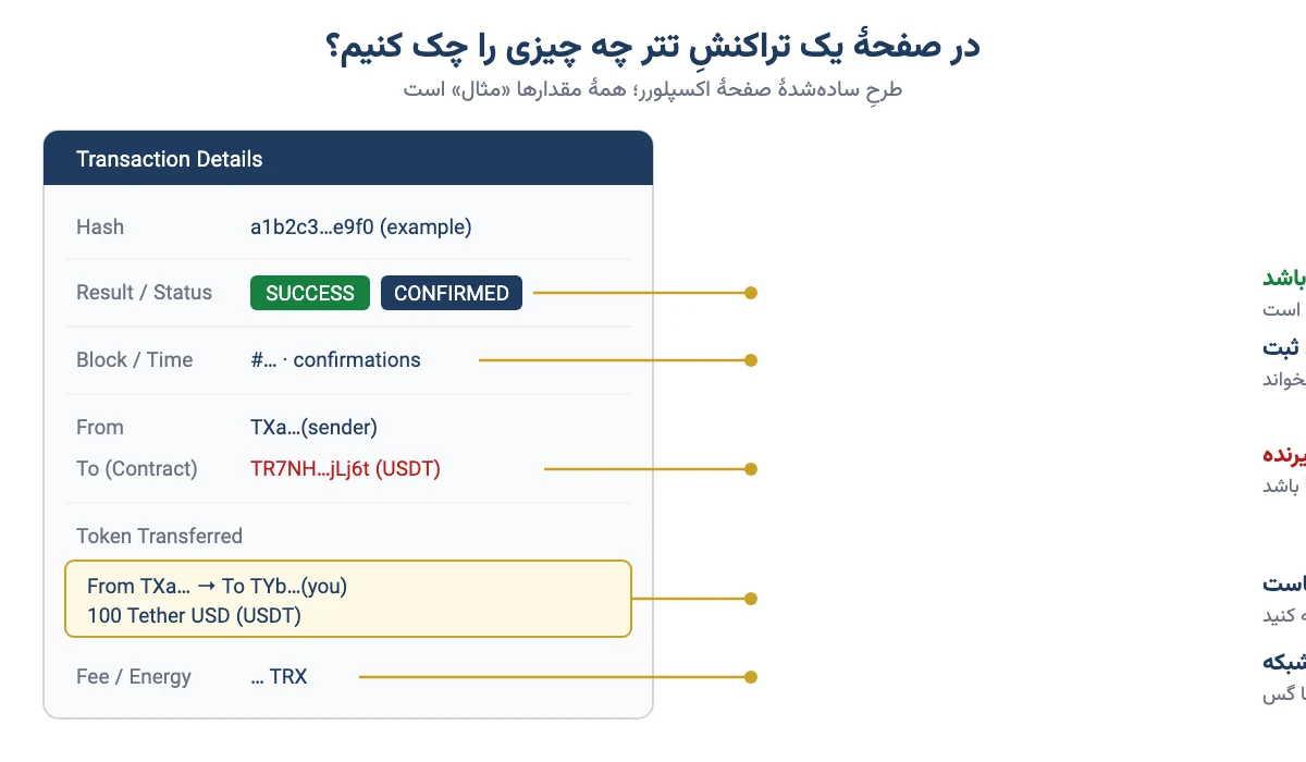 طرح سادهشدهٔ صفحهٔ یک تراکنش تتر در بلاک اکسپلورر با پنج فیلدی که باید چک شود