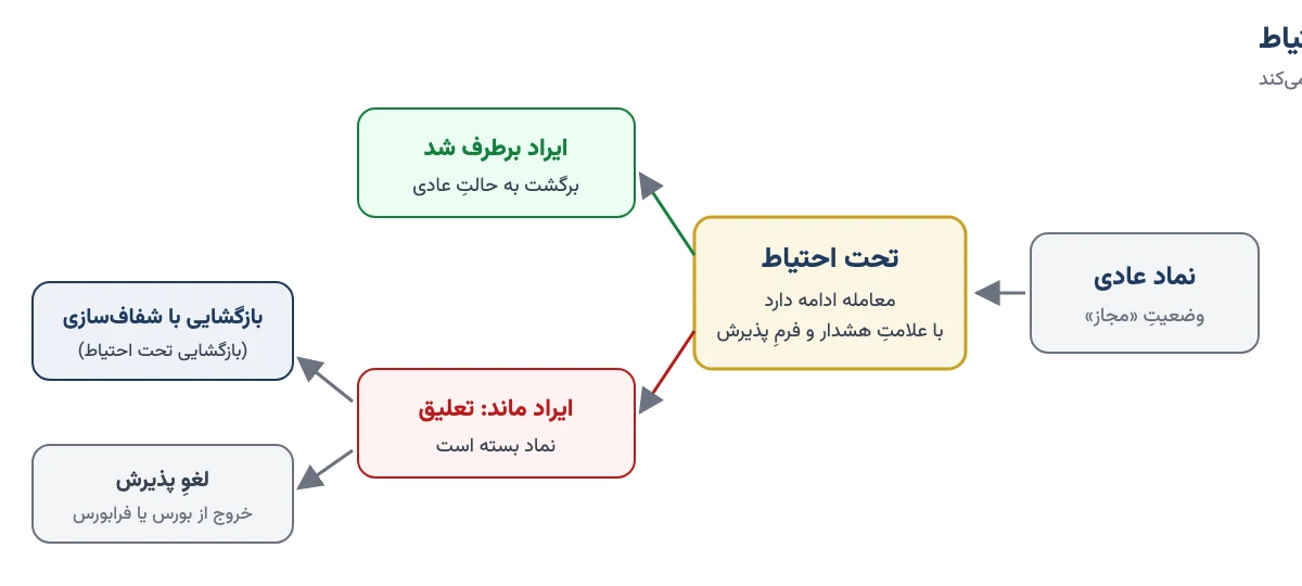 نمودار مسیر یک نماد تحت احتیاط: از نماد عادی به تحت احتیاط، سپس رفع ایراد یا تعلیق، و بعد بازگشایی با شفافسازی یا لغو پذیرش