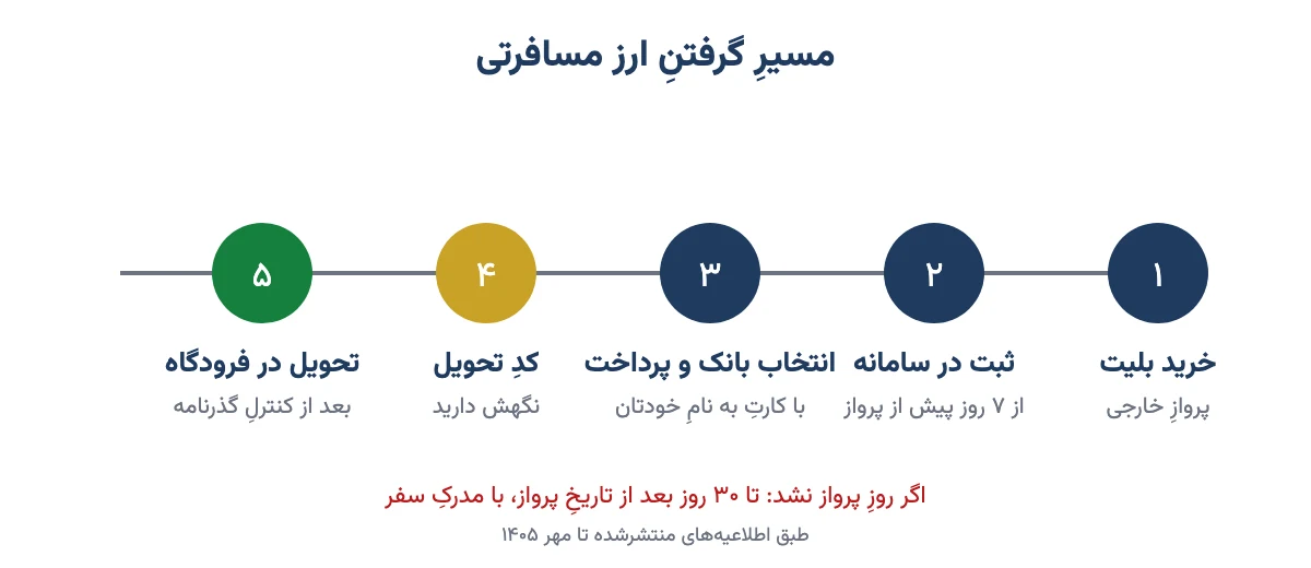 پنج مرحلهٔ گرفتن ارز مسافرتی از خرید بلیت تا تحویل اسکناس در فرودگاه