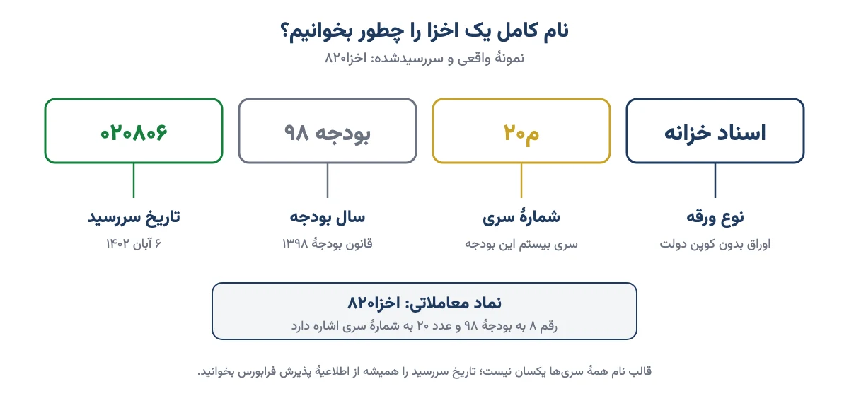 اجزای نام کامل اخزا۸۲۰: نوع ورقه، شمارهٔ سری، سال بودجه و تاریخ سررسید