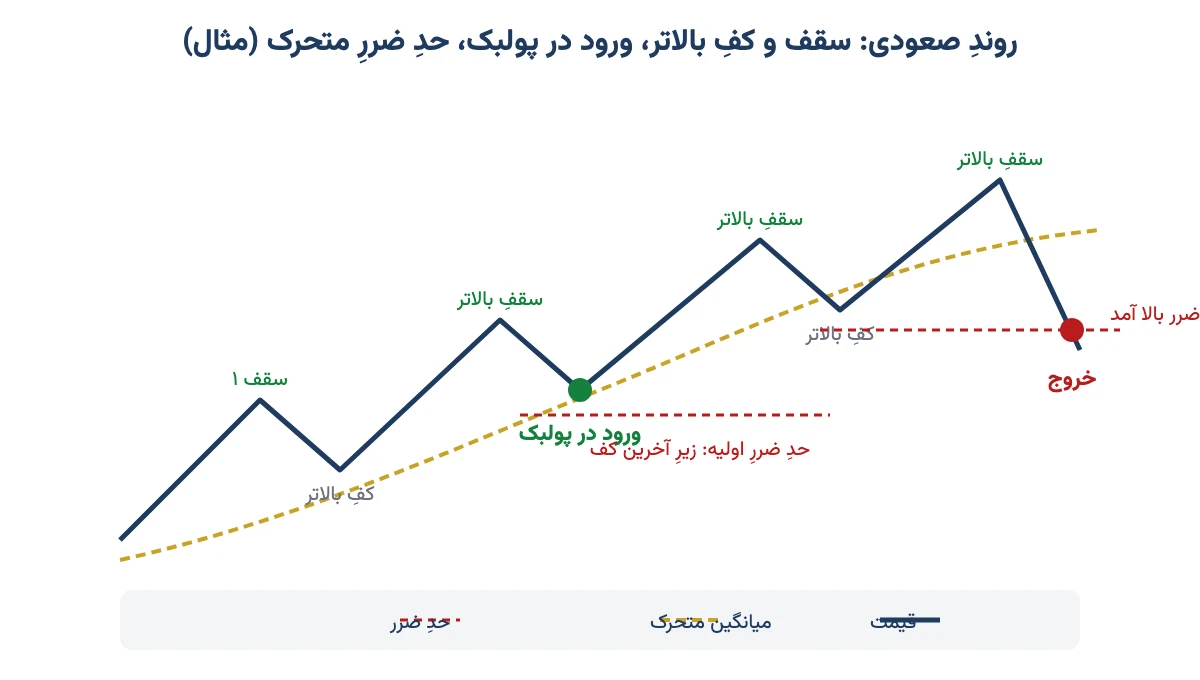 نمودار روند صعودی با سقف و کف بالاتر، ورود در پولبک، حد ضرر اولیه و حد ضرر متحرک